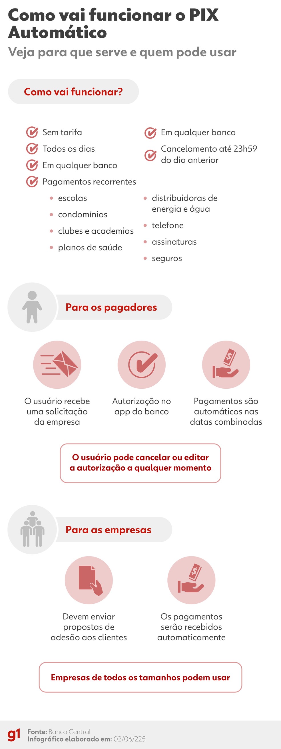 PIX Automático: como vai funcionar e para que serve? — Foto: Arte/g1