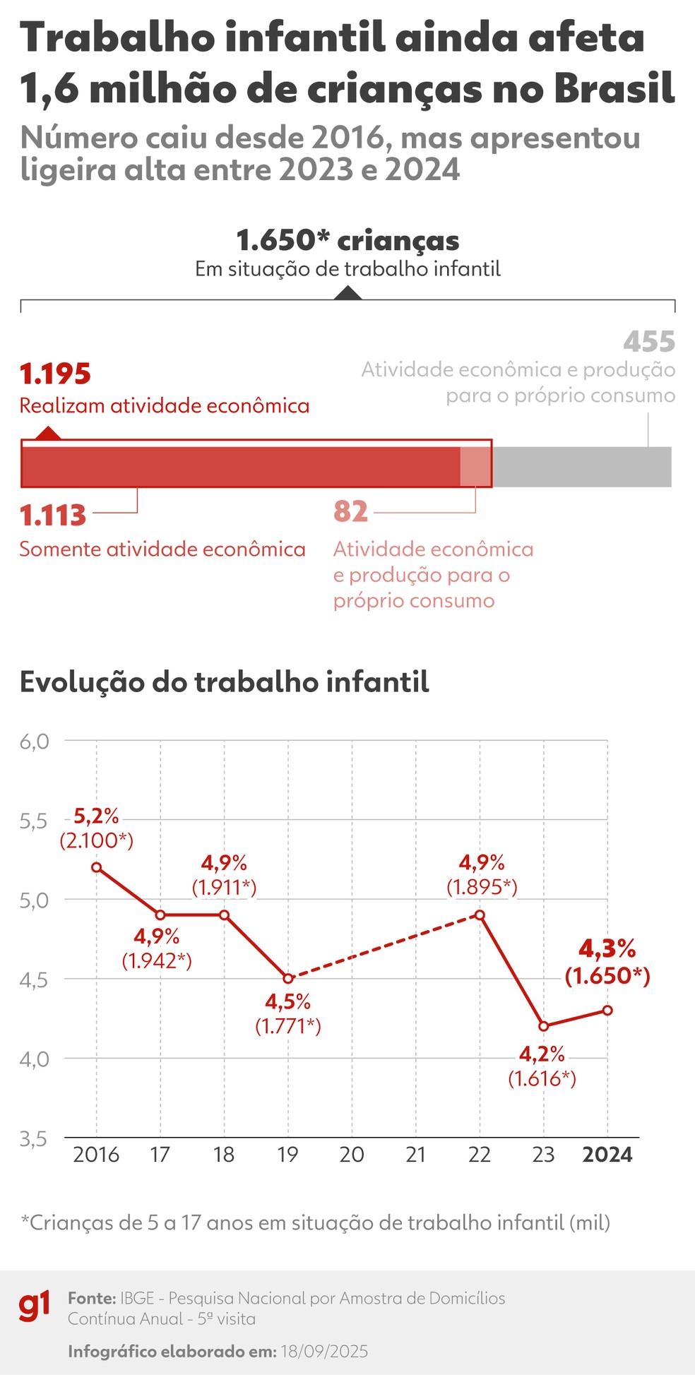 Trabalho infantil ainda afeta 1，6 milhão de crianças — Foto: Arte/g1
