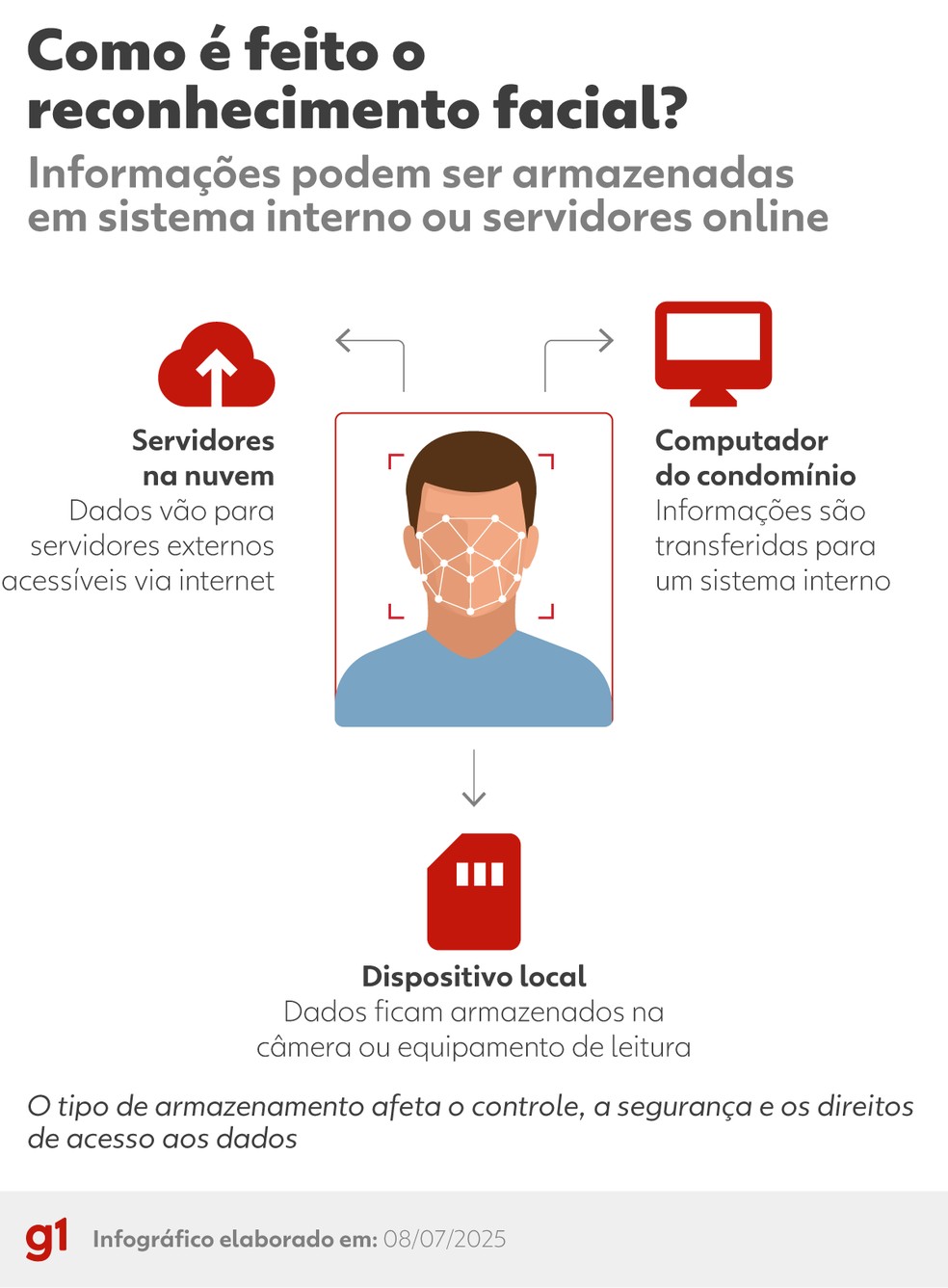 Como é feito um reconhecimento facial — Foto: Artes/g1
