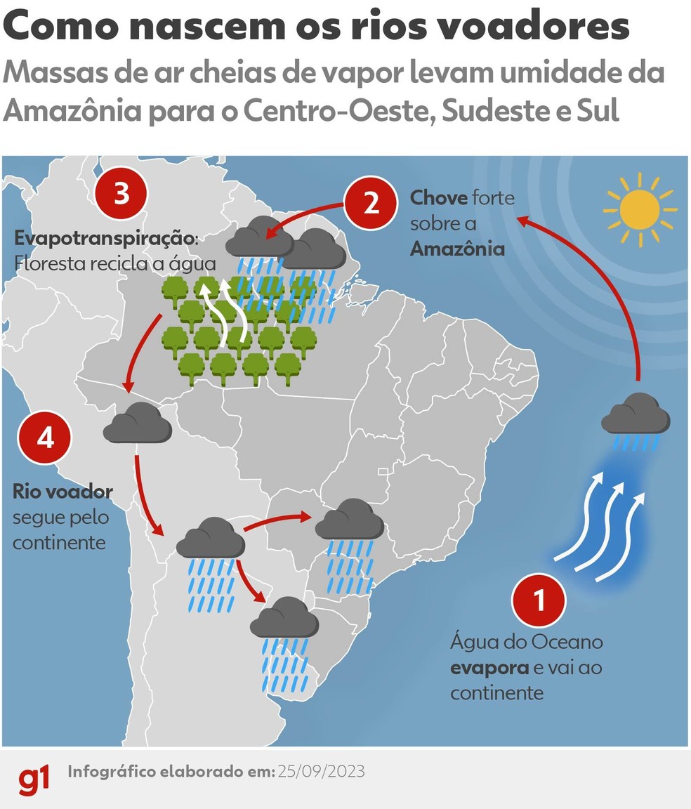 Como nascem os rios voadores — Foto: Infografia/g1